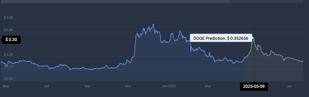 DOGE price prediction